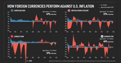 Can Foreign Currencies Act As An Inflation Hedge