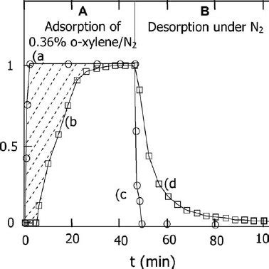 O Xylene Concentration In The Gas Flow At The Reactor Outlet During