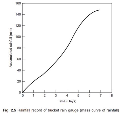 Measurement of Precipitation | Detailed Explanation