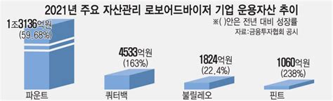 토종 로보어드바이저 두 자릿수 성장 파죽지세 전자신문