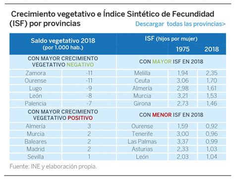 El índice De Fecundidad En España Es El Segundo Más Bajo De Europa Con Diferencias Entre