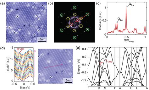 Stm And First Principle Calculations Of Csv Sb A Highresolution Stm