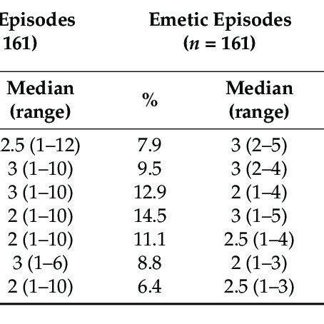 Nausea and emesis episodes characterisation. | Download Scientific Diagram