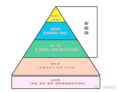 种姓制度为何能在印度残存至今？ 知乎