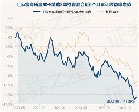 10月25日基金净值：汇添富高质量成长精选2年持有混合最新净值04432，涨025重仓股投资次数