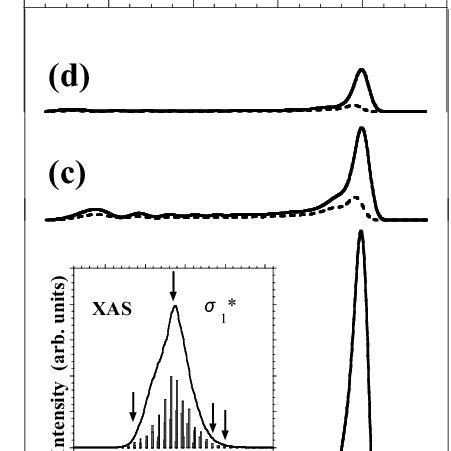 The Calculated Results Of Resonant Soft X Ray Emission Spectra Across