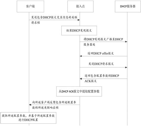 一种dhcp配置方法、客户端及接入点与流程