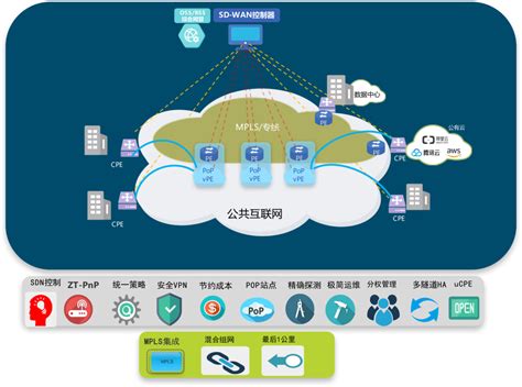 老网工： Sd Wan 技术架构的发展和演进 网络技术