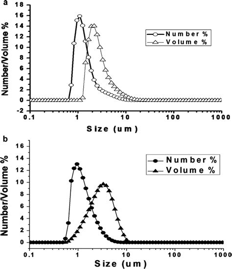 Particle Size Distribution Number And Volume Based Of A Silica