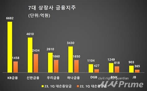 7대 상장사 금융지주 1분기 충당금 2조 돌파 ‘역대급2분기도