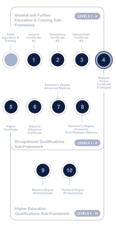 Saqa Know Your Nqf The National Qualifications Facebook 42 Off