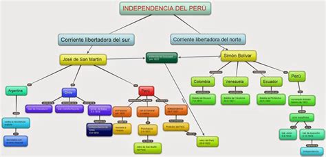 Mapa semántico sobre la independencia del Perú Brainly lat