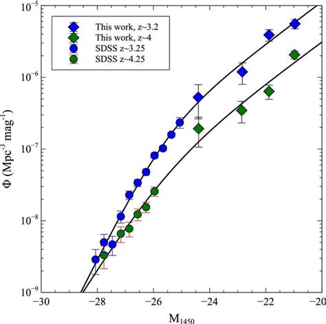 Evolution Of The Luminosity Function From Z ~ 4 To Z ~ 3 2 Combining Download Scientific