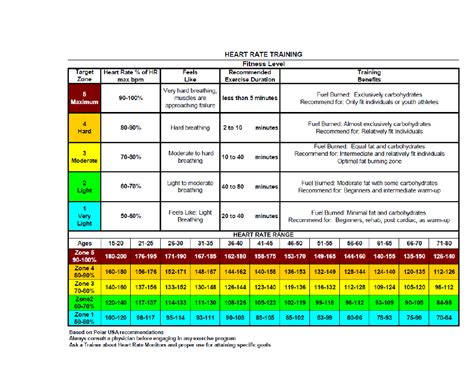 Heart Rate Training Table Download Printable PDF | Templateroller