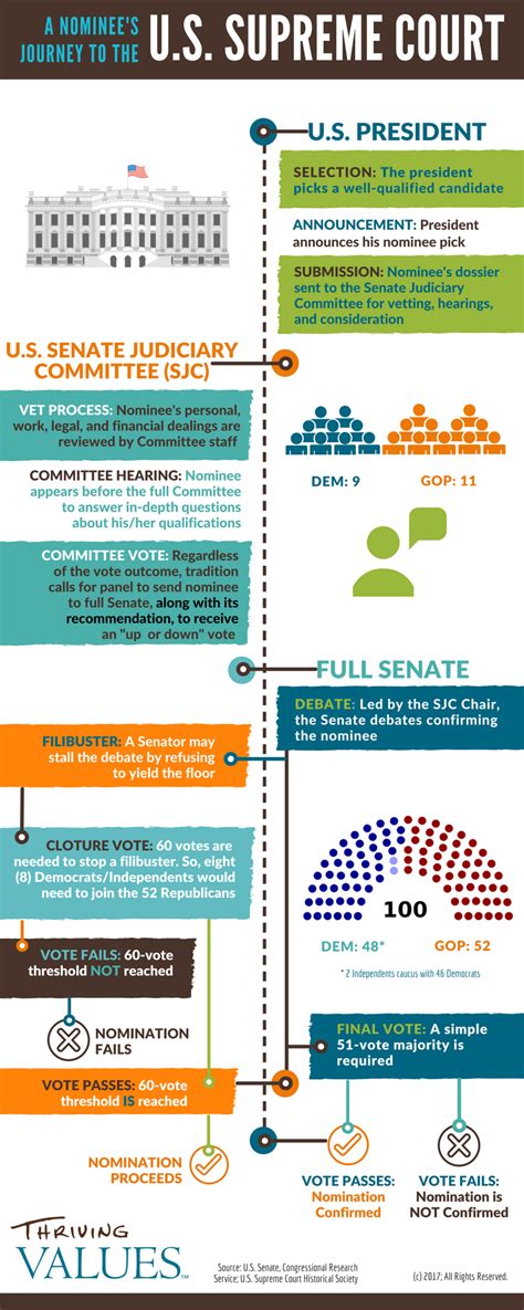 Nomination Process For Supreme Court Justices