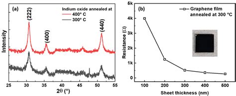 A Xrd Diffraction Pattern Of Indium Oxide Obtained From Aqueous Download Scientific Diagram