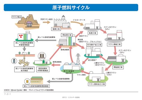 【7 2 01】原子燃料サイクル エネ百科｜きみと未来と。