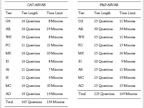 armed services vocational aptitude battery asvab  army bases