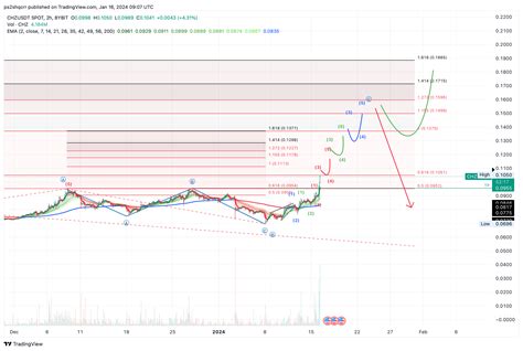 Bybit Chzusdt Chart Image By Ps Shqcrr Tradingview