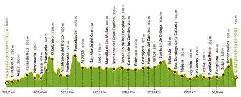 Camino De Santiago Francés Etapas Y Mapas Santiago Ways