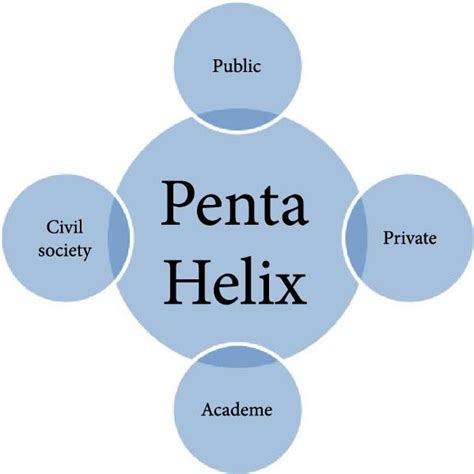 The Penta Helix Model In The Implementation Of The Adiwiyata Program