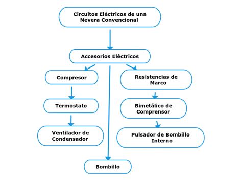 Circuitos Eléctricos de una Nevera Conv Mind Map