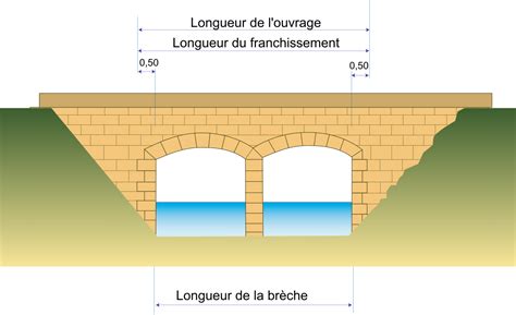 Longueur D Un Pont D Finition Et Explications