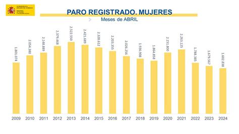 La Moncloa 06 05 2024 El Paro Baja En 60 503 Personas En Abril Y Se