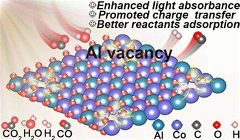 Coal 层状双氢氧化物纳米片中的金属空位可促进可见光驱动的 Co2 光还原the Journal Of Physical