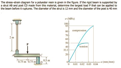 Solved The Stress Strain Diagram For A Polyester Resin Is Chegg