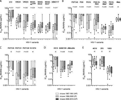 Drift Of The Hiv 1 Envelope Glycoprotein Gp120 Toward Increased