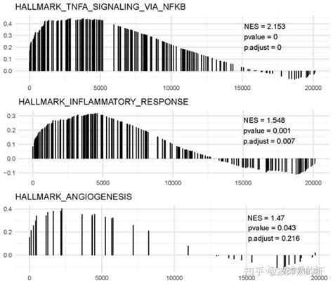 基因集富集分析（gsea）基础 知乎