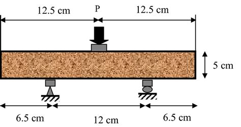 Experimental Set Up For Flexural Strength Test Download Scientific Diagram