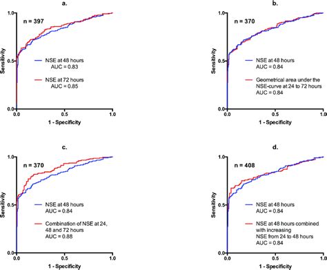 Predictive Ability Of Neuron Specific Enolase Nse For Poor Outcome