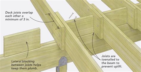 Splicing Deck Joists Over A Beam Fine Homebuilding