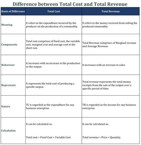 Difference Between Total Cost And Total Revenue Tutors Tips