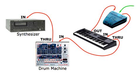 The Midi Standard Introduction To Midi And Computer Music Center For