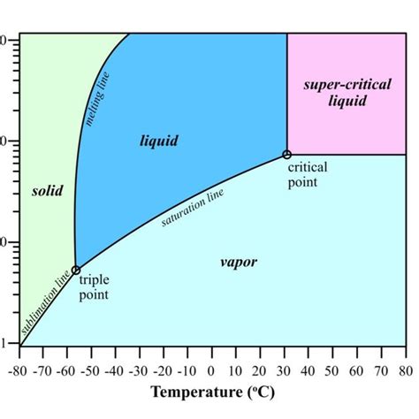 Phase Diagram For Co2 At Temperatures From 80 To 80 °c And Pressure