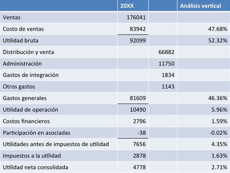 Ejemplo De Analisis Vertical En Un Estado De Resultados Nuevo Ejemplo