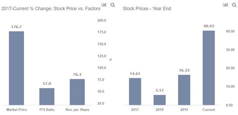 Snap Stock Forecast 2025 / 2 Reasons Why Snap Looks Poised For Long Term Growth The Motley Fool ...