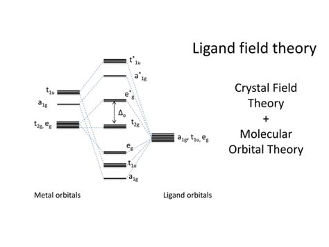 Ligand Field Theory Ppt