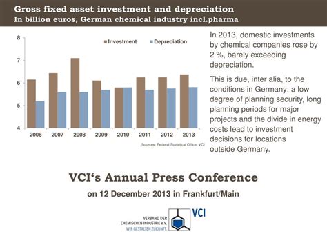 Ppt Gross Fixed Asset Investment And Depreciation Powerpoint