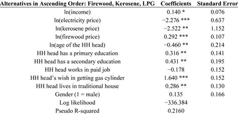 Regression Results Of Ordered Probit Model Download Table