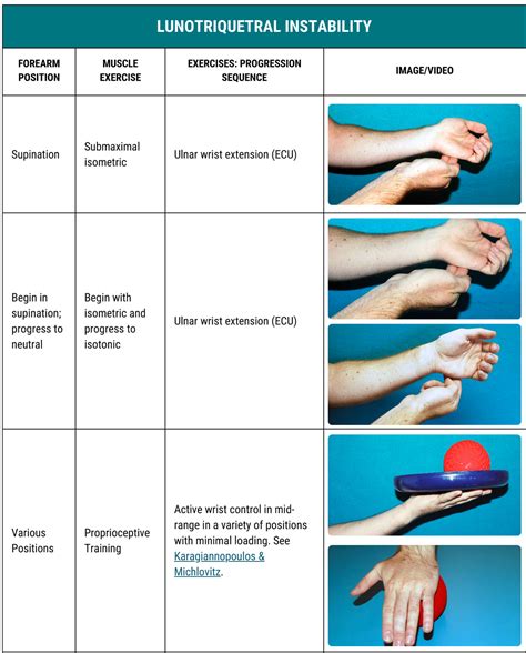 Focused Muscle Stabilization For Wrist Instability