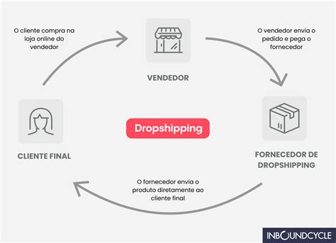 ᐅ O Que é Dropshipping Como Funciona E Suas Vantagens Inboundcycle