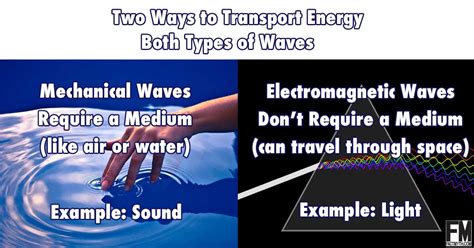 Mechanical Waves Versus Electromagnetic Waves - Fact / Myth