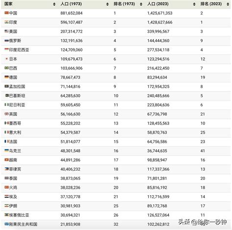 人口最多的国家排名近50年来，世界上人口最多的国家排名 说明书网