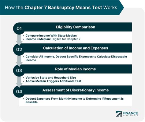 Chapter 7 Bankruptcy Means Test How It Works Pros Cons