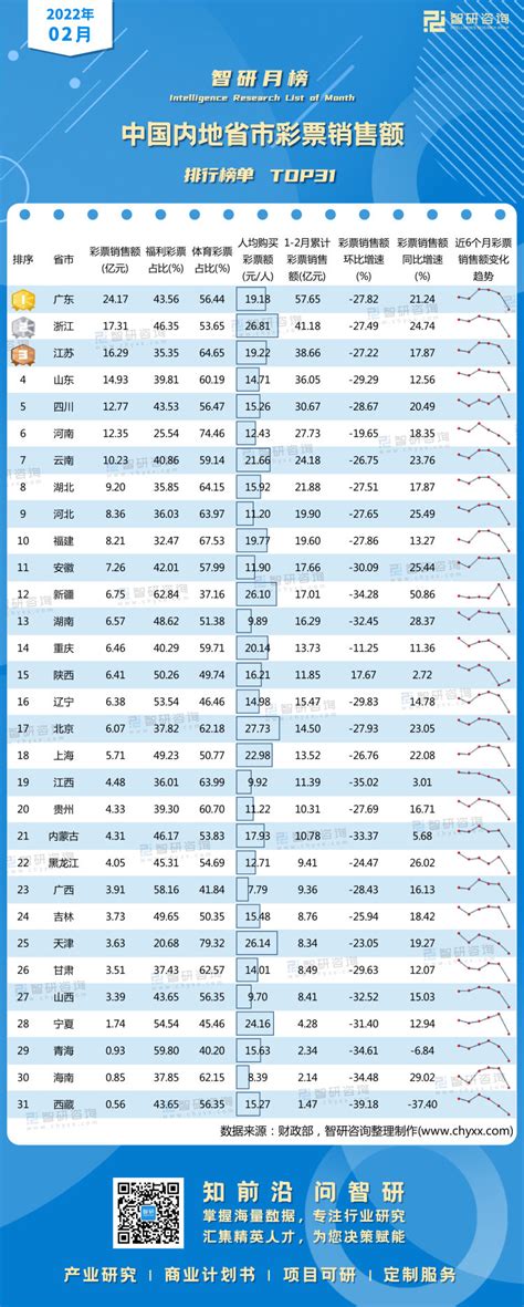 2022年2月中国内地省市彩票销售额排行榜：top前7的销售额均超过10亿元，且以销售体育彩票为主 附月榜top31详单 智研咨询