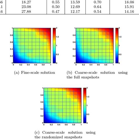 Figure 1 From Randomized Oversampling For Generalized Multiscale Finite